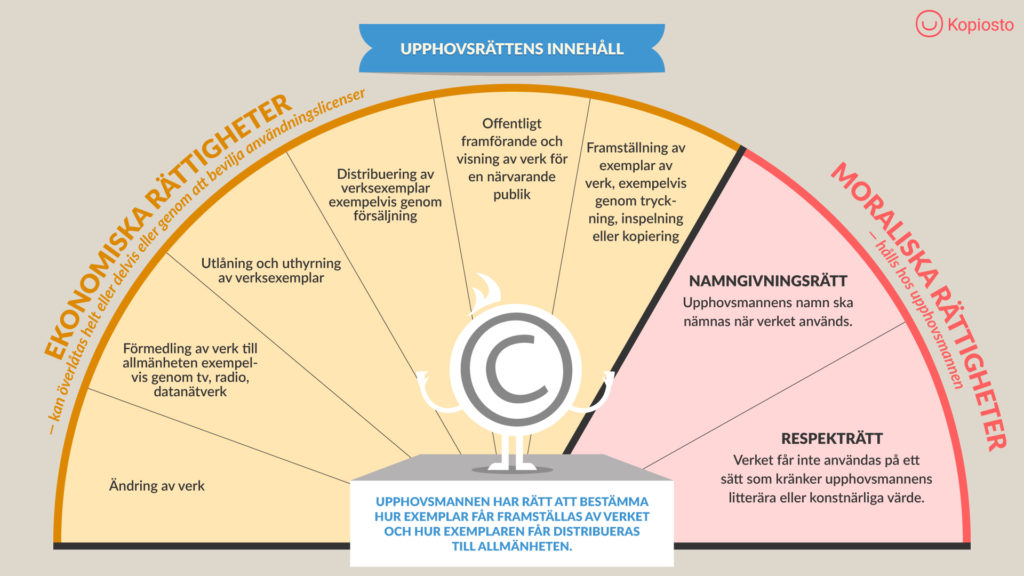 infographic som beskriver vad ekonomiska och moraliska rättigheter innebär