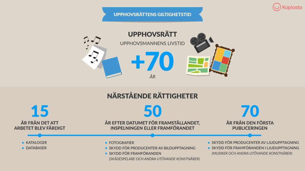 Infografer som beskriver upphovsrättens giltighetstid