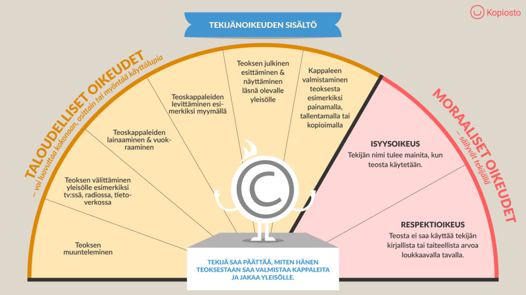Infograaffi, joka kuvaa, mitä oikeuksia taloudellisiin ja moraalisiin oikeuksiin sisältyy.