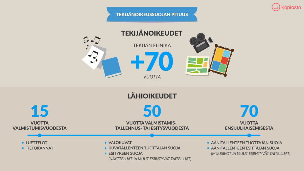 Infografiikkakuva siitä, kuinka kauan tekijänoikeus on voimassa