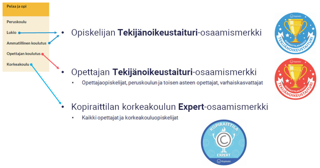 Kuvassa ohjataan, mistä Pelaa ja Opi -osion osioista osaamismerkin saa.